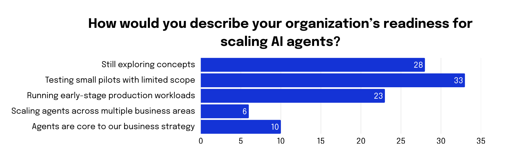 How would you describe your organization's readiness for scaling AI agents graph
